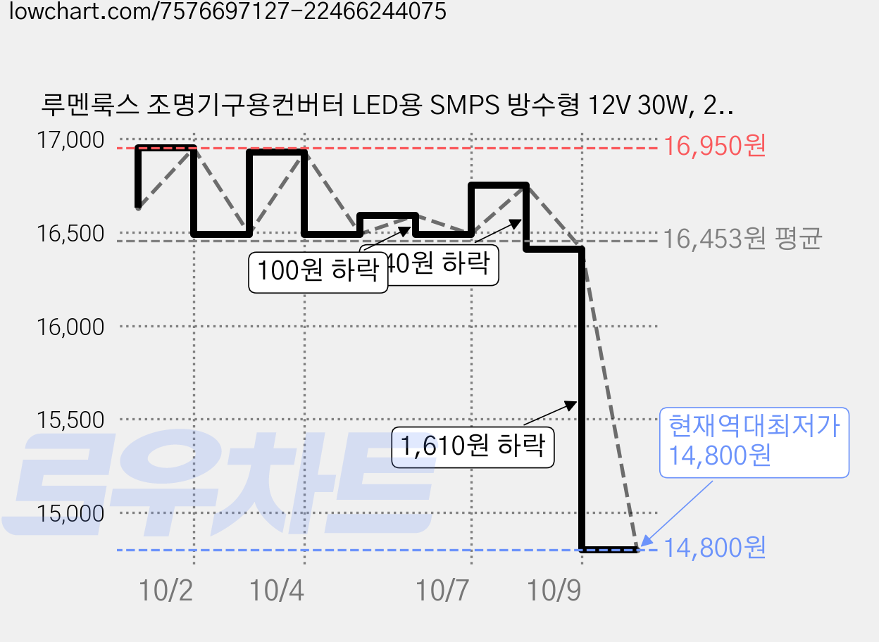 루멘룩스 조명기구용컨버터 LED용 SMPS 방수형 12V 30W, 2개 가격 변동 차트, 현재가 14,800원, 역대최저가