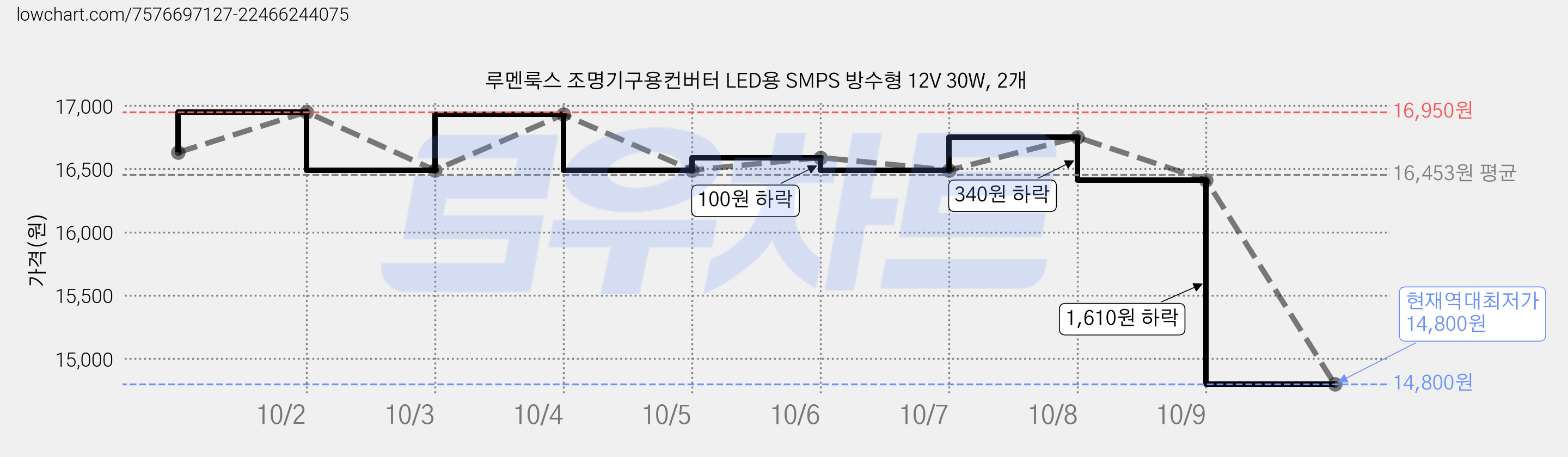 루멘룩스 조명기구용컨버터 LED용 SMPS 방수형 12V 30W, 2개 가격 변동 차트, 현재가 14,800원, 역대최저가