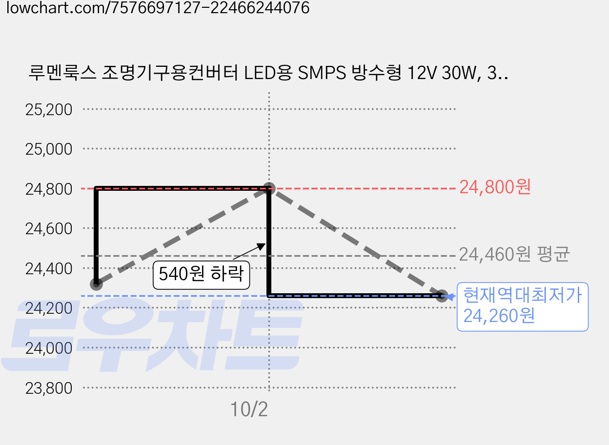 루멘룩스 조명기구용컨버터 LED용 SMPS 방수형 12V 30W, 3개 가격 변동 차트, 현재가 24,260원, 역대최저가