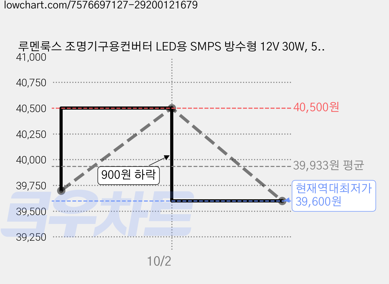 루멘룩스 조명기구용컨버터 LED용 SMPS 방수형 12V 30W, 5개 가격 변동 차트, 현재가 39,600원, 역대최저가