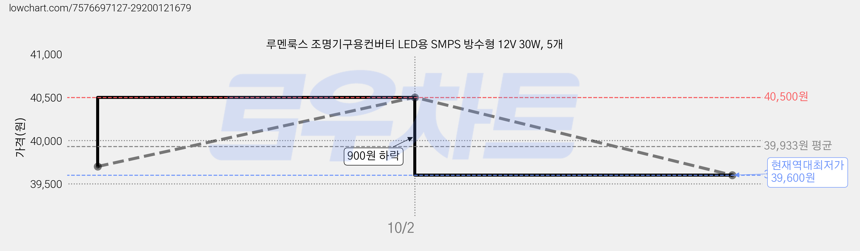 루멘룩스 조명기구용컨버터 LED용 SMPS 방수형 12V 30W, 5개 가격 변동 차트, 현재가 39,600원, 역대최저가