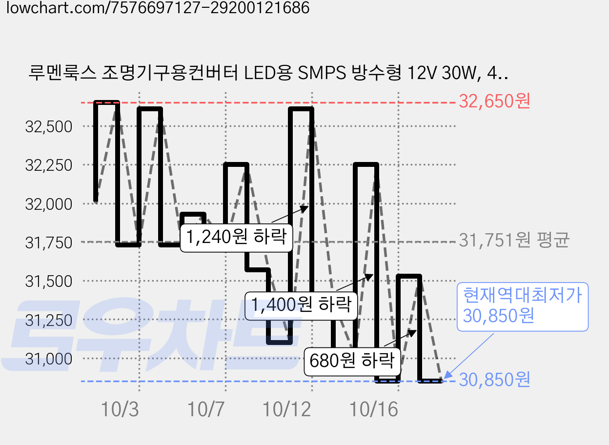 루멘룩스 조명기구용컨버터 LED용 SMPS 방수형 12V 30W, 4개 가격 변동 차트, 현재가 30,850원, 역대최저가
