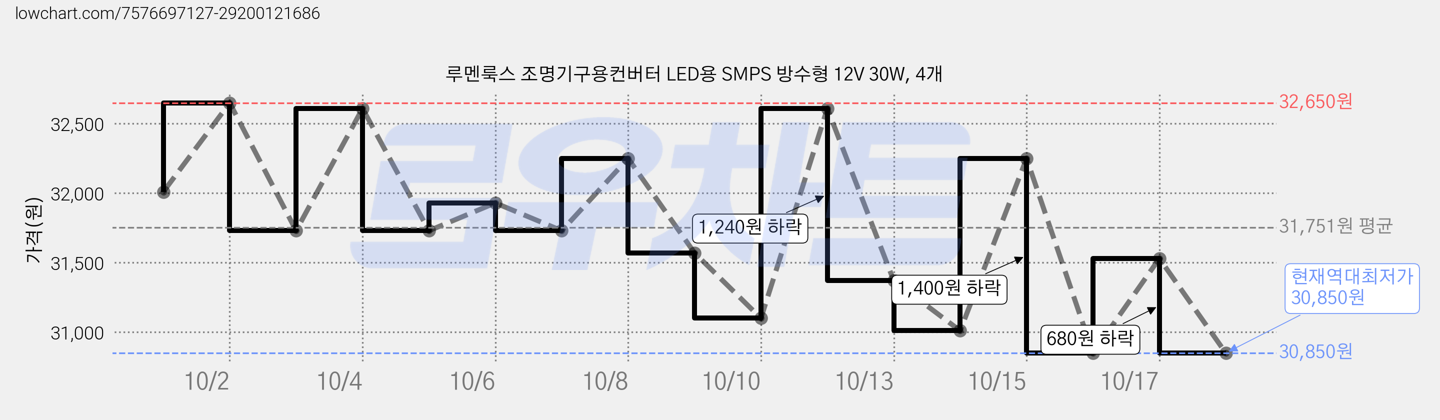 루멘룩스 조명기구용컨버터 LED용 SMPS 방수형 12V 30W, 4개 가격 변동 차트, 현재가 30,850원, 역대최저가