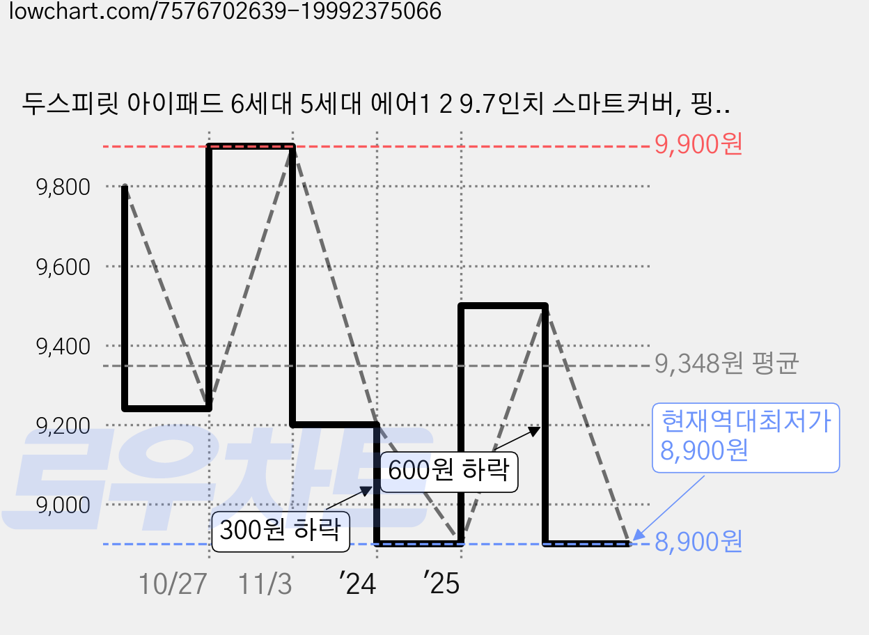 두스피릿 아이패드 6세대 5세대 에어1 2 9.7인치 스마트커버, 핑크 가격 변동 차트, 현재가 8,900원, 역대최저가