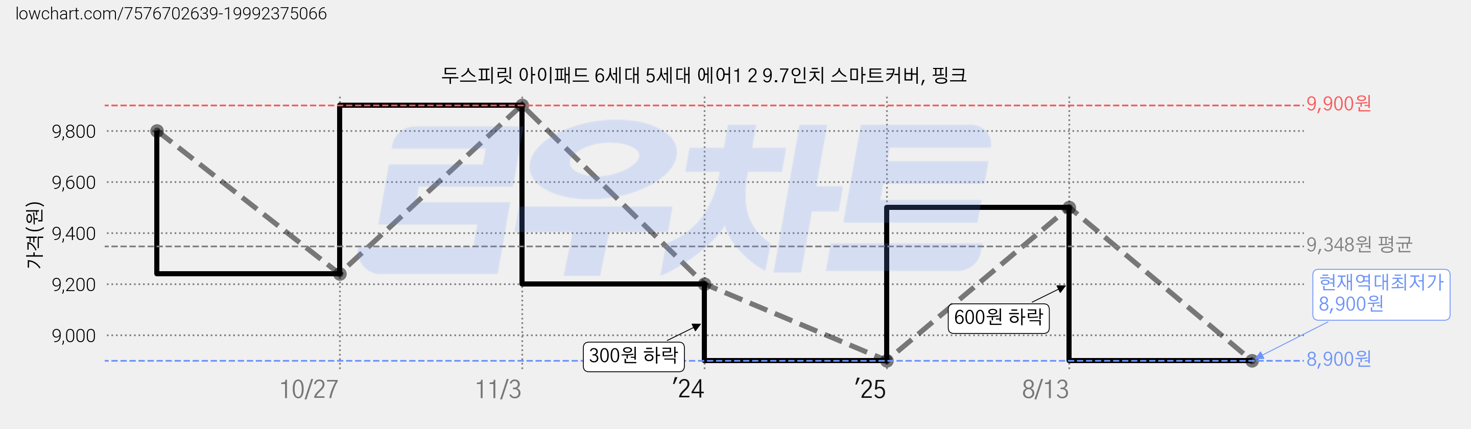두스피릿 아이패드 6세대 5세대 에어1 2 9.7인치 스마트커버, 핑크 가격 변동 차트, 현재가 8,900원, 역대최저가