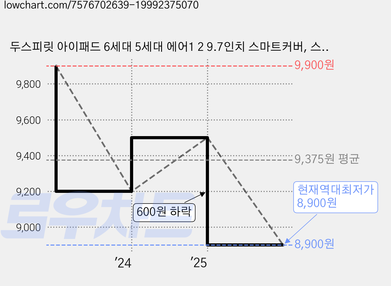 두스피릿 아이패드 6세대 5세대 에어1 2 9.7인치 스마트커버, 스카이 가격 변동 차트, 현재가 8,900원, 역대최저가