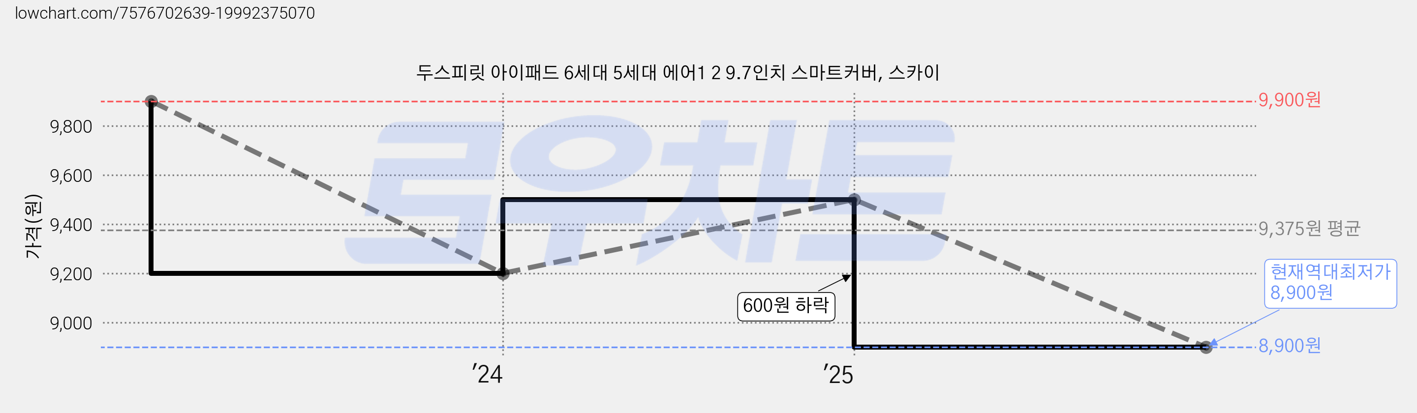 두스피릿 아이패드 6세대 5세대 에어1 2 9.7인치 스마트커버, 스카이 가격 변동 차트, 현재가 8,900원, 역대최저가