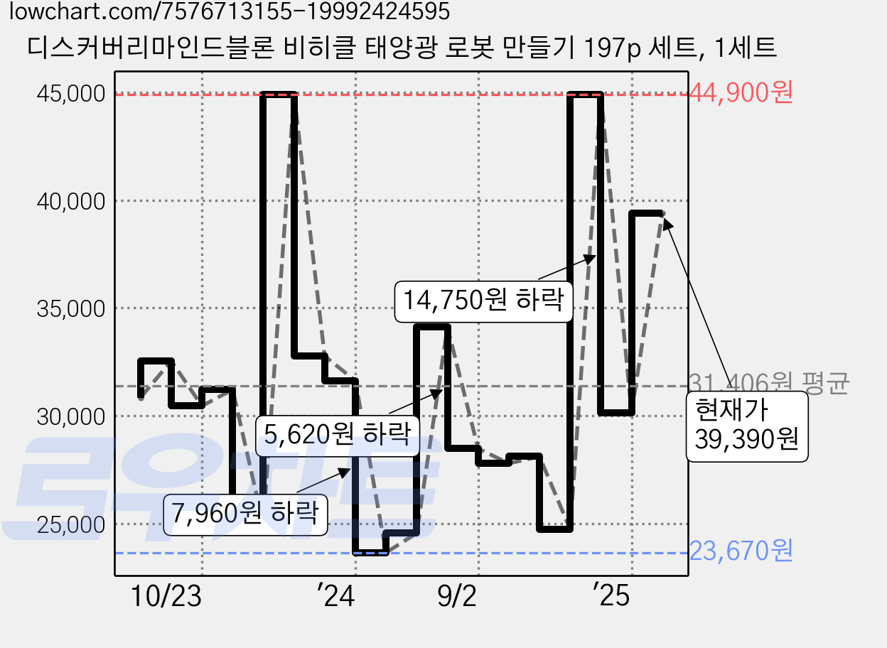 디스커버리마인드블론 비히클 태양광 로봇 만들기 197p 세트, 1세트 가격 변동 차트, 현재가 39,390원, 역대최저가