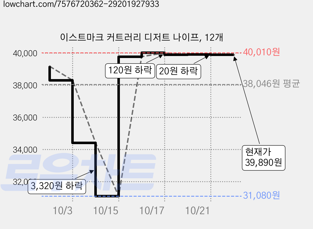 이스트마크 커트러리 디저트 나이프, 12개 가격 변동 차트, 현재가 39,890원, 관측 최저가 31,080원