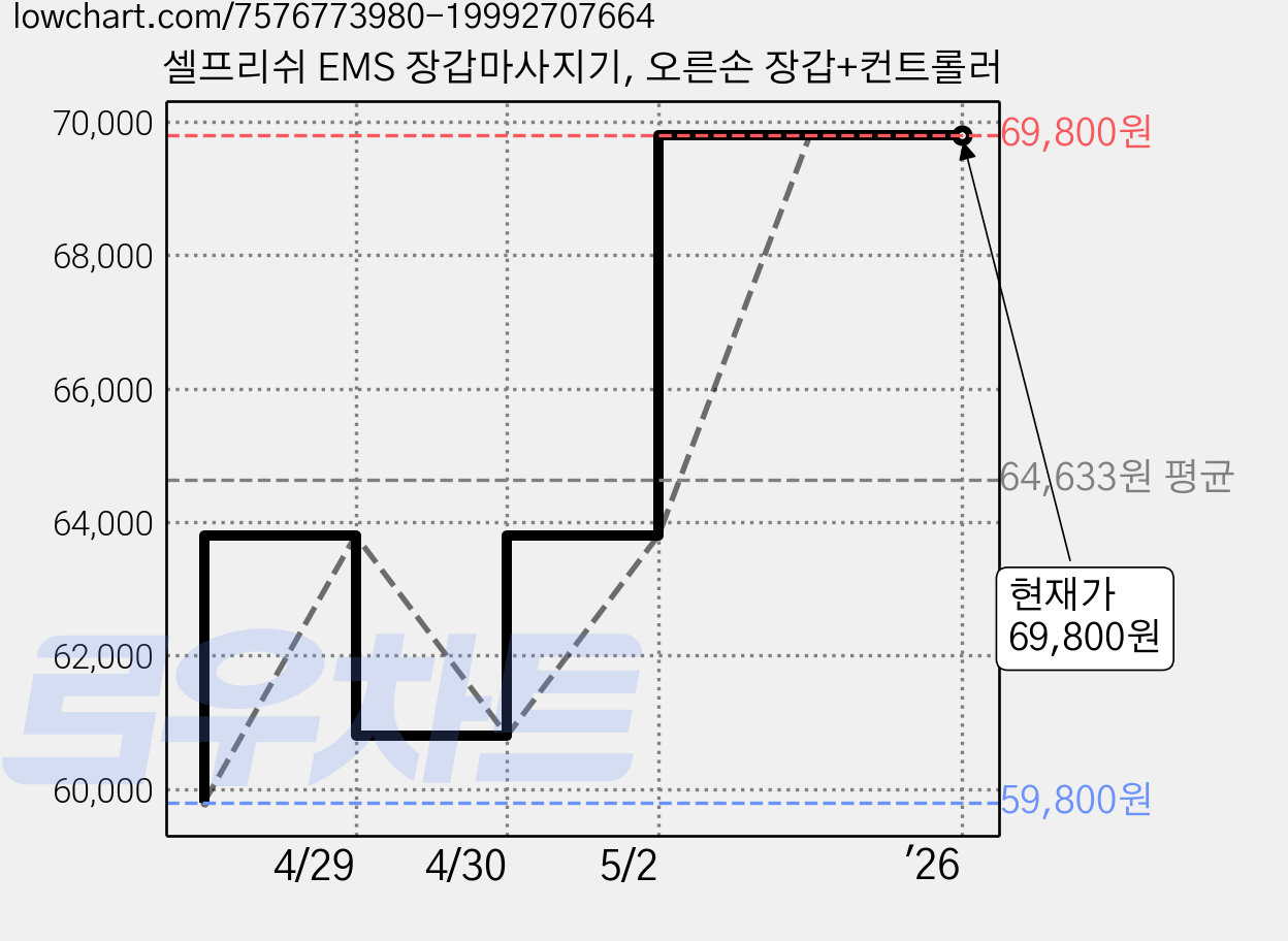 셀프리쉬 EMS 장갑마사지기, 오른손 장갑+컨트롤러 가격 변동 차트, 현재가 69,800원, 역대최저가