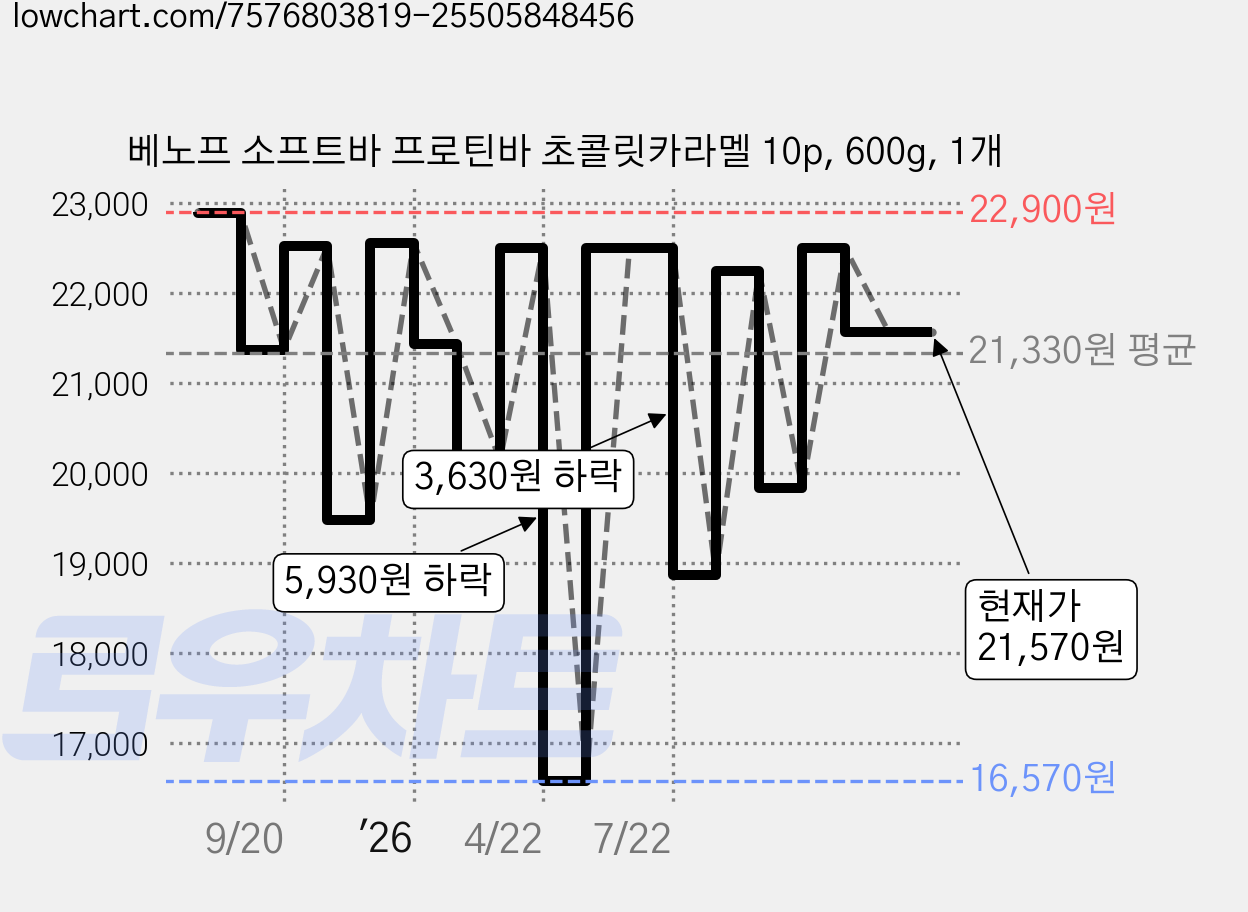 베노프 소프트바 프로틴바 초콜릿카라멜 10p, 600g, 1개 가격 변동 차트, 현재가 21,570원, 관측 최저가 16,570원