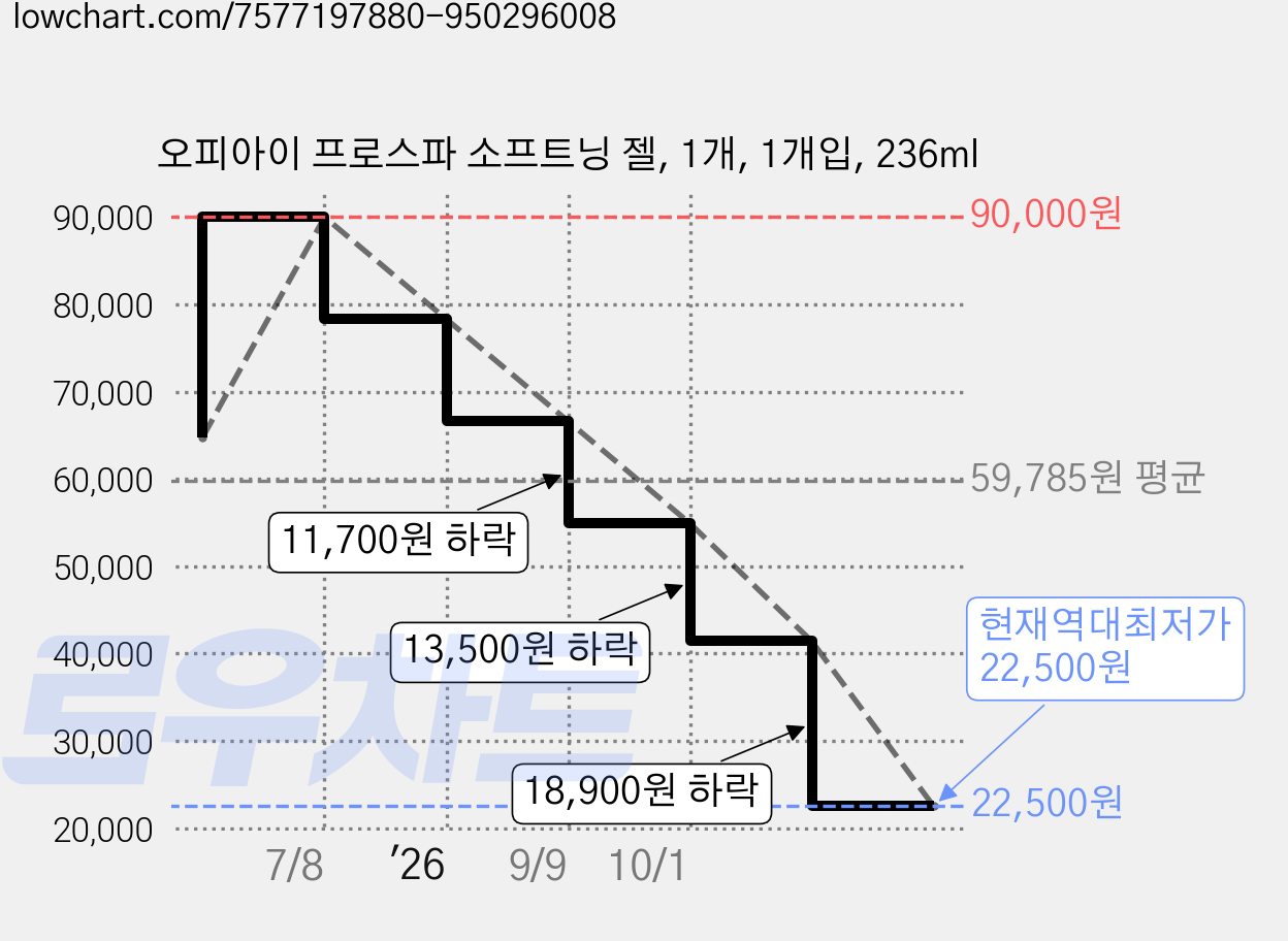 오피아이 프로스파 소프트닝 젤, 1개, 1개입, 236ml 가격 변동 차트, 현재가 22,500원, 역대최저가