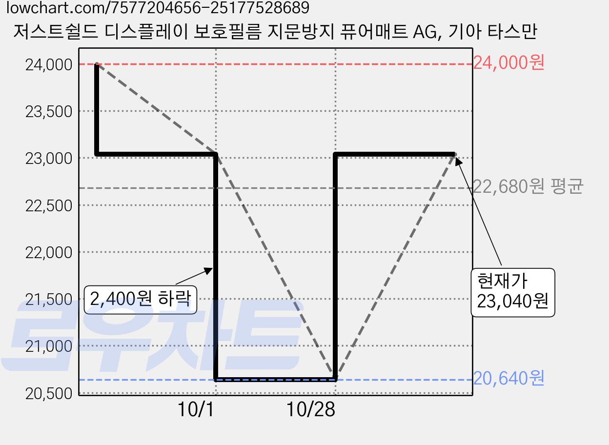 저스트쉴드 디스플레이 보호필름 지문방지 퓨어매트 AG, 기아 타스만 가격 변동 차트, 현재가 23,040원, 관측 최저가 20,640원