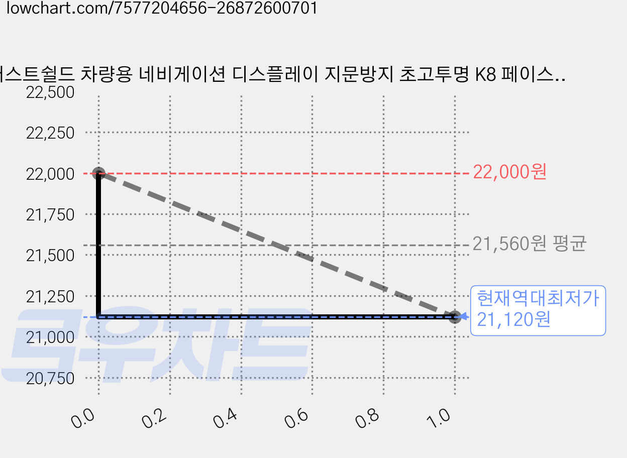 저스트쉴드 차량용 네비게이션 디스플레이 지문방지 초고투명 K8 페이스리프트 퓨어매트 AG 보호필름, 기아 K8 페이스리프트 가격 변동 차트, 현재가 21,120원, 역대최저가