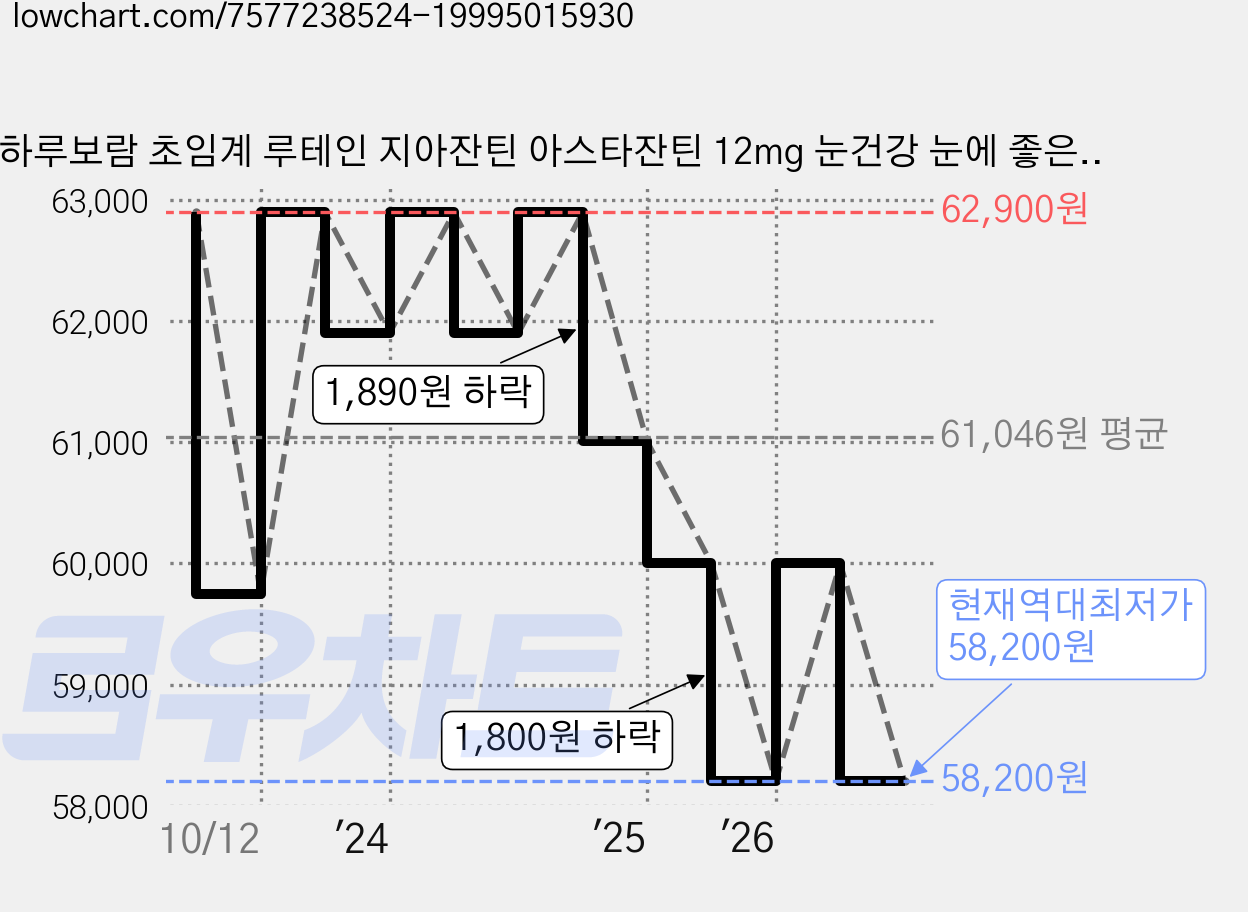 하루보람 초임계 루테인 지아잔틴 아스타잔틴 12mg 눈건강 눈에 좋은 영양제, 30정, 4개 가격 변동 차트, 현재가 58,200원, 역대최저가