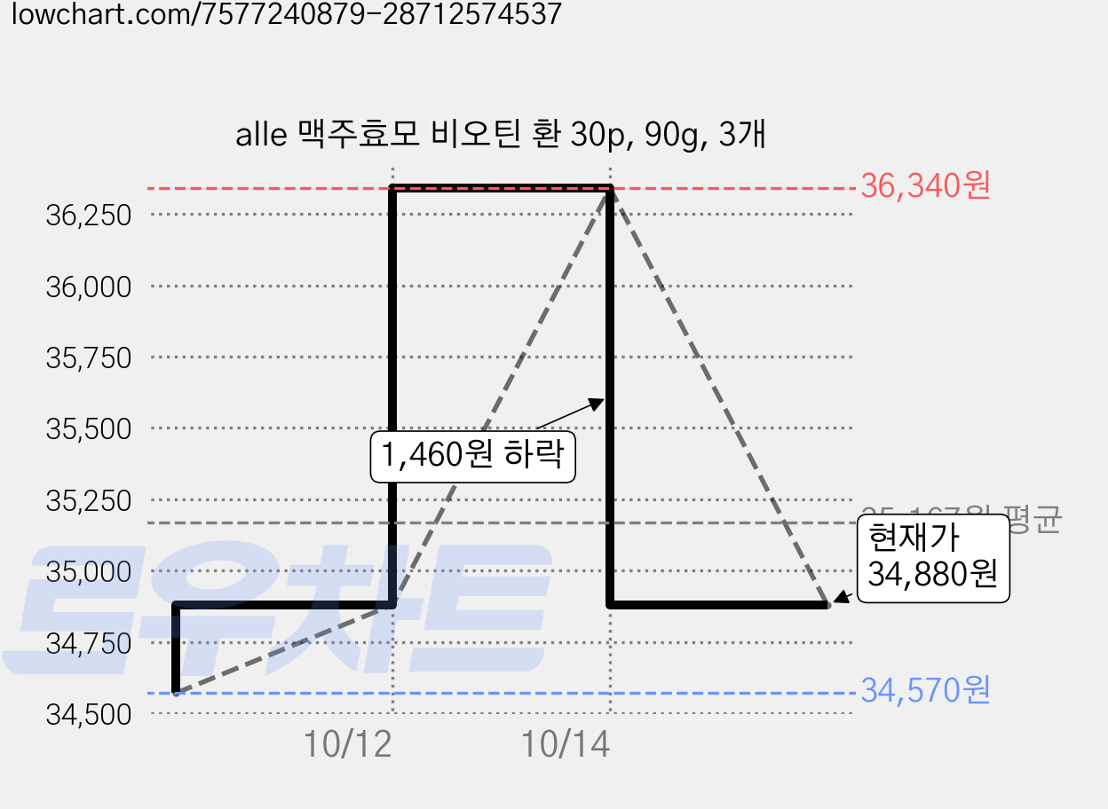 alle 맥주효모 비오틴 환 30p, 90g, 3개 가격 변동 차트, 현재가 34,880원, 관측 최저가 34,570원