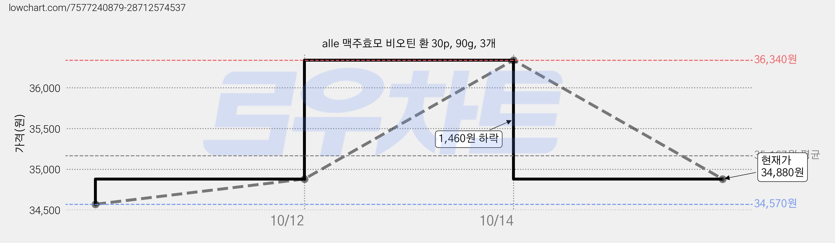 alle 맥주효모 비오틴 환 30p, 90g, 3개 가격 변동 차트, 현재가 34,880원, 관측 최저가 34,570원