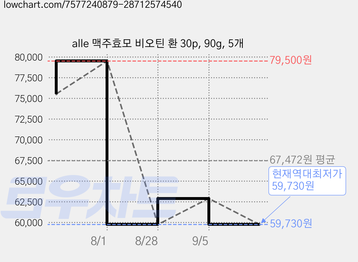 alle 맥주효모 비오틴 환 30p, 90g, 5개 가격 변동 차트, 현재가 59,730원, 역대최저가