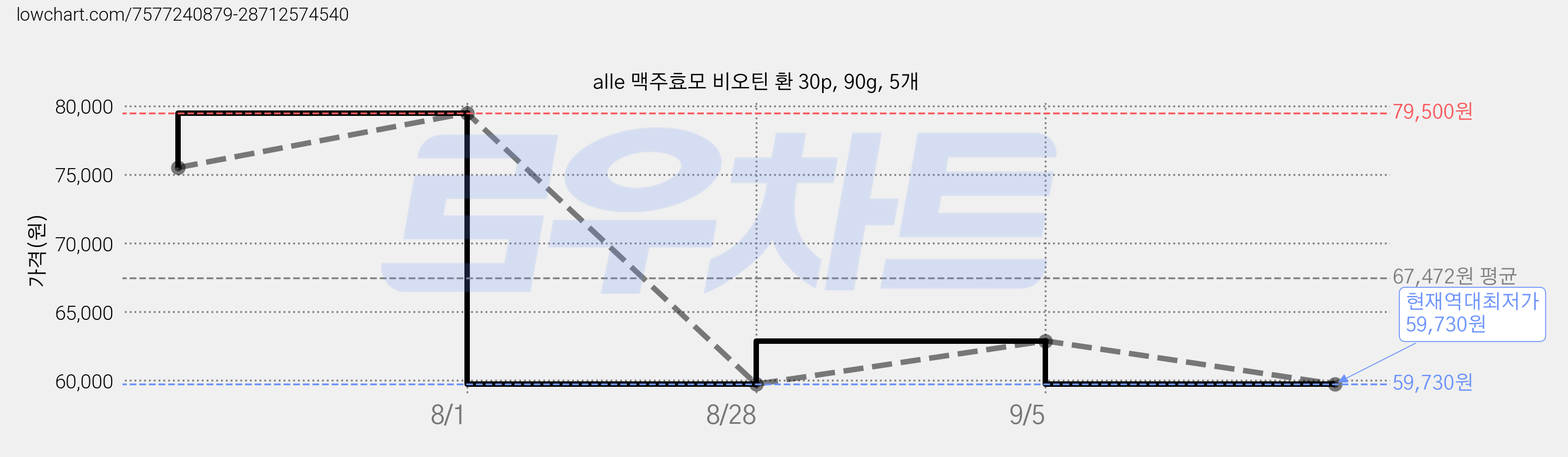 alle 맥주효모 비오틴 환 30p, 90g, 5개 가격 변동 차트, 현재가 59,730원, 역대최저가