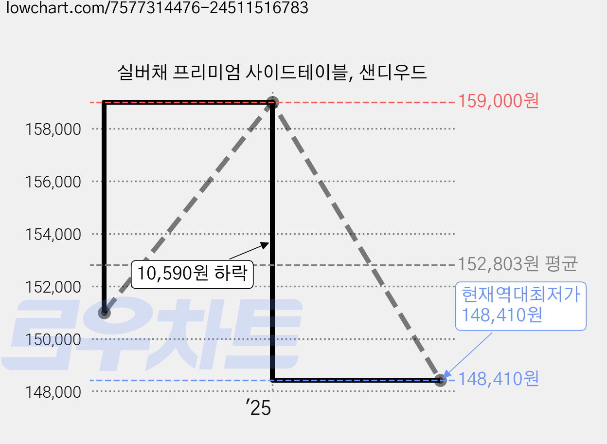 실버채 프리미엄 사이드테이블, 샌디우드 가격 변동 차트, 현재가 148,410원, 역대최저가