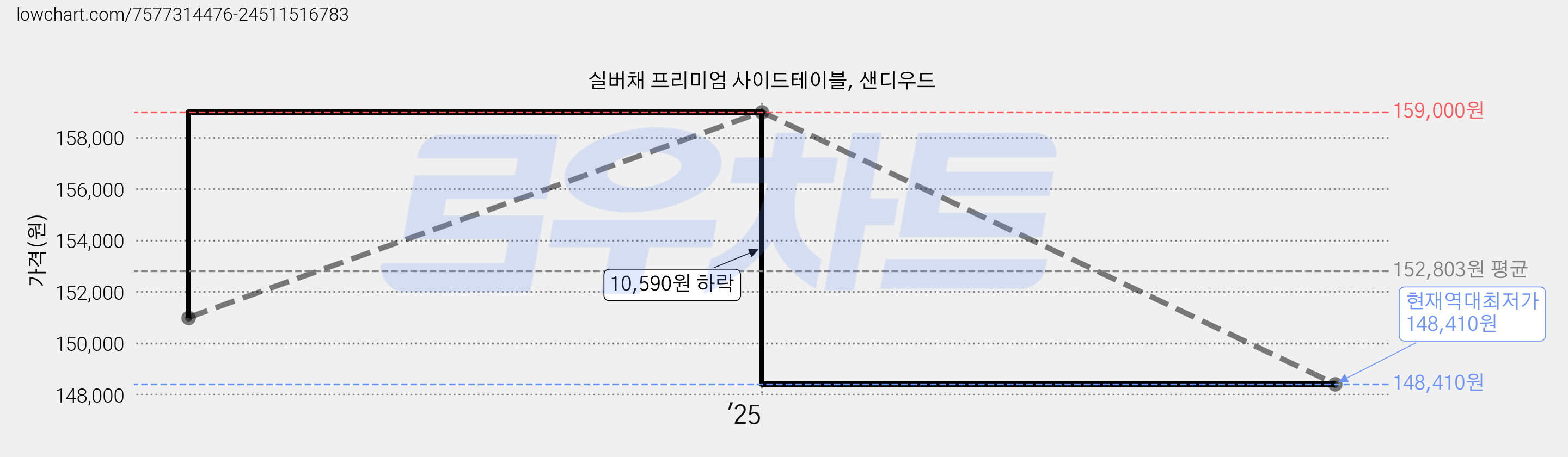 실버채 프리미엄 사이드테이블, 샌디우드 가격 변동 차트, 현재가 148,410원, 역대최저가