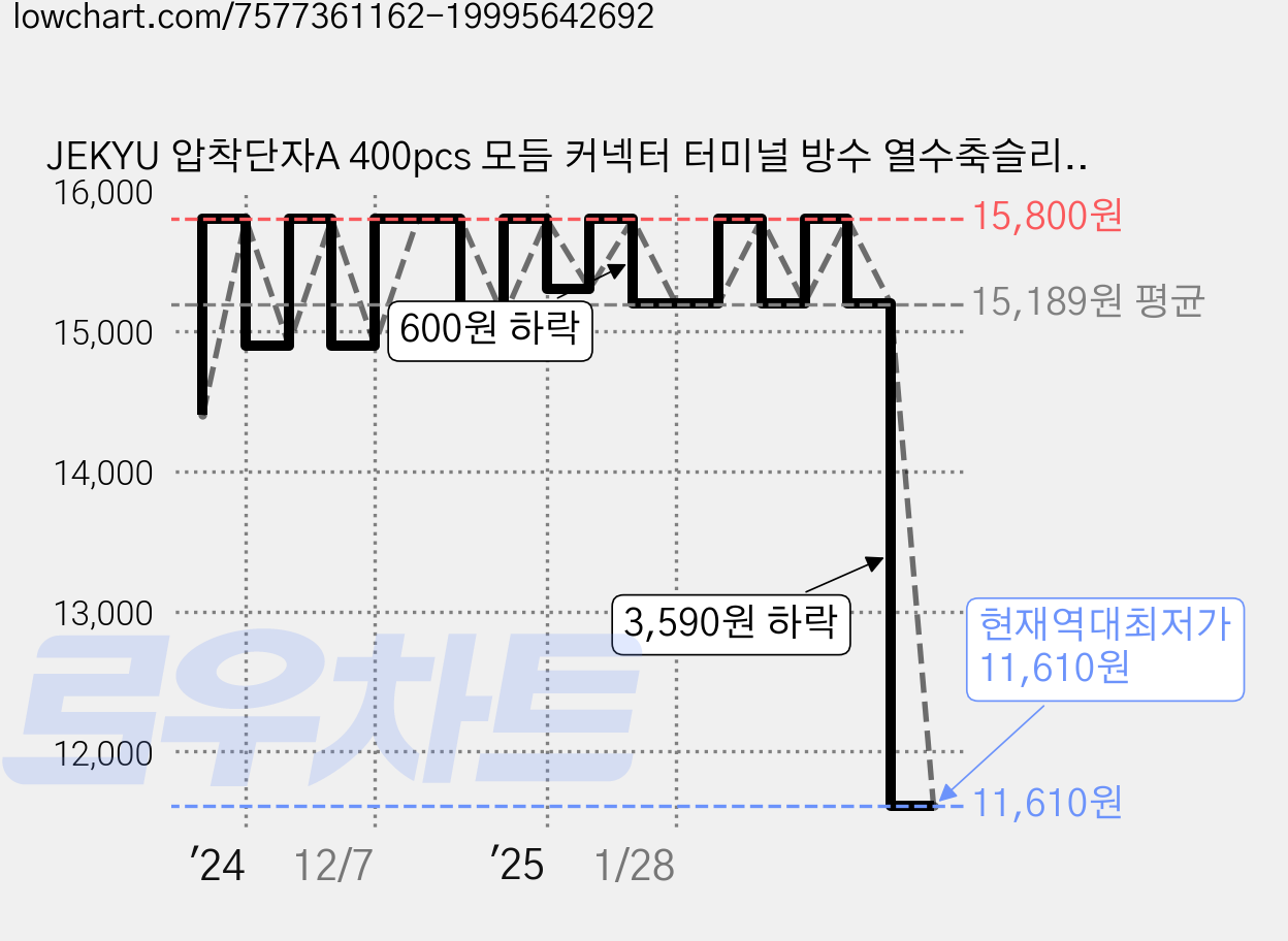 JEKYU 압착단자A 400pcs 모듬 커넥터 터미널 방수 열수축슬리브 배선 전선 전기 연결 전열, 1세트 가격 변동 차트, 현재가 11,610원, 역대최저가
