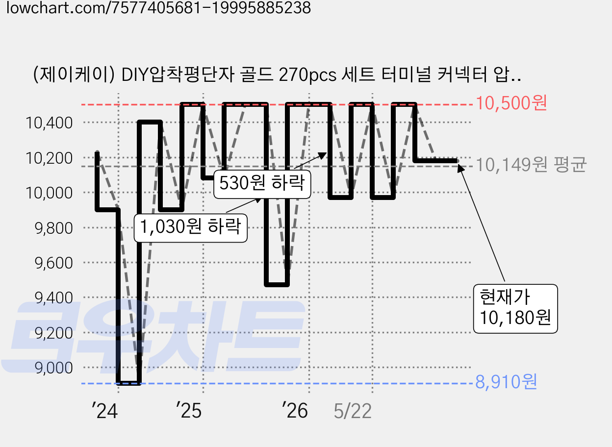 (제이케이) DIY압착평단자 골드 270pcs 세트 터미널 커넥터 압착 황동 신주단자 전선 연결 배선, 1세트 가격 변동 차트, 현재가 10,180원, 관측 최저가 8,910원