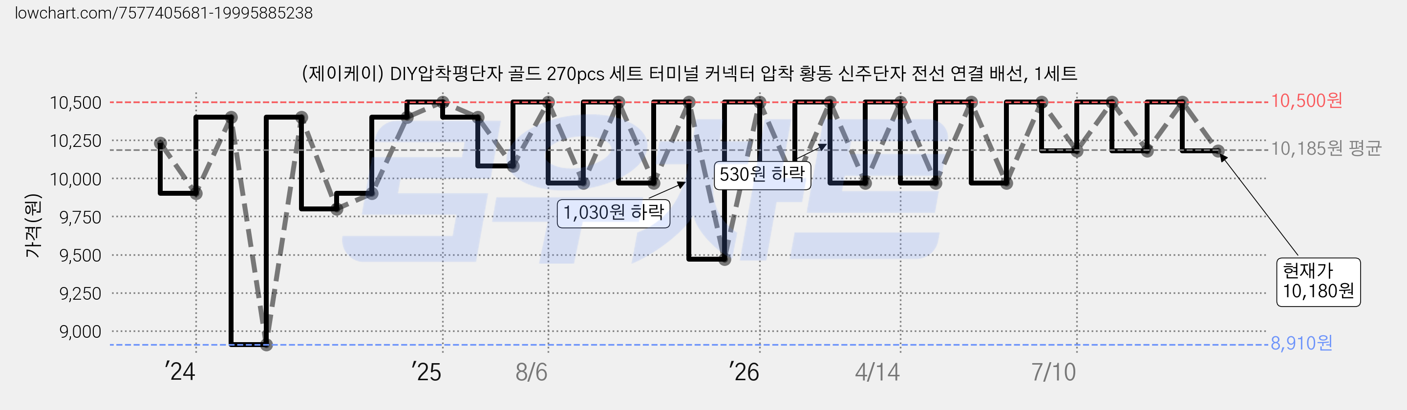 (제이케이) DIY압착평단자 골드 270pcs 세트 터미널 커넥터 압착 황동 신주단자 전선 연결 배선, 1세트 가격 변동 차트, 현재가 10,180원, 관측 최저가 8,910원