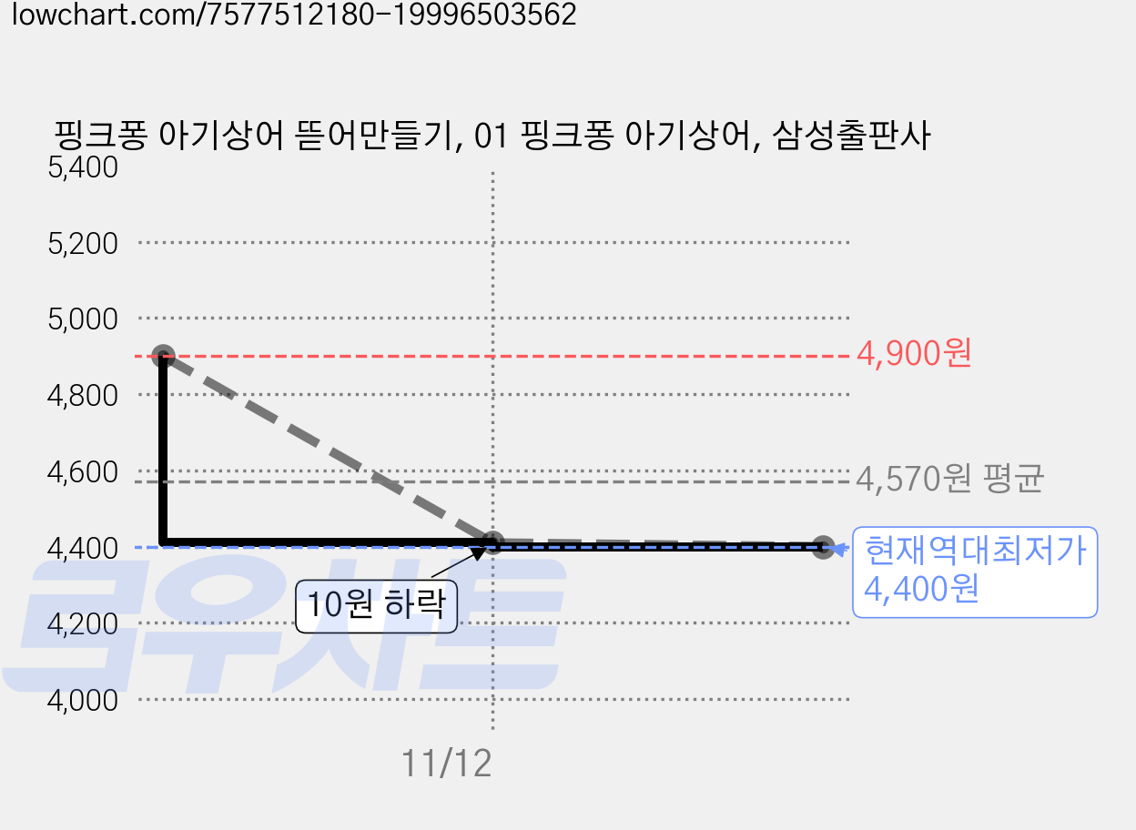 핑크퐁 아기상어 뜯어만들기, 01 핑크퐁 아기상어, 삼성출판사 가격 변동 차트, 현재가 4,400원, 역대최저가