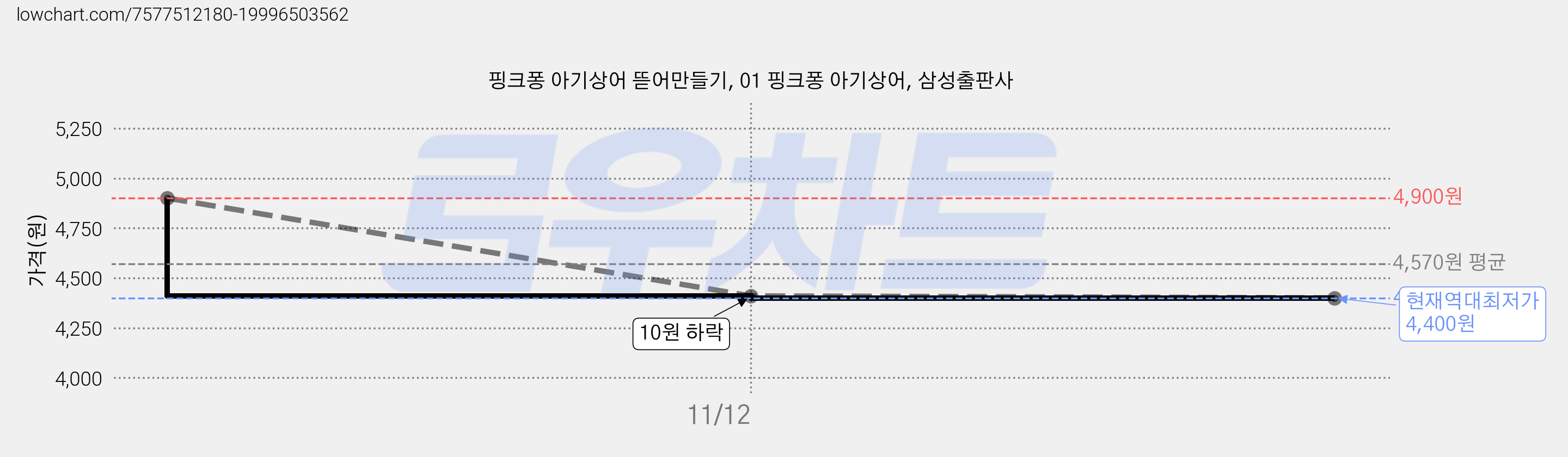 핑크퐁 아기상어 뜯어만들기, 01 핑크퐁 아기상어, 삼성출판사 가격 변동 차트, 현재가 4,400원, 역대최저가