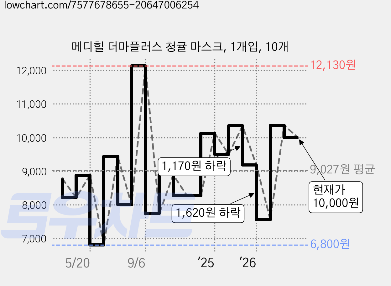 메디힐 더마플러스 청귤 마스크, 1개입, 10개 가격 변동 차트, 현재가 10,000원, 관측 최저가 6,800원