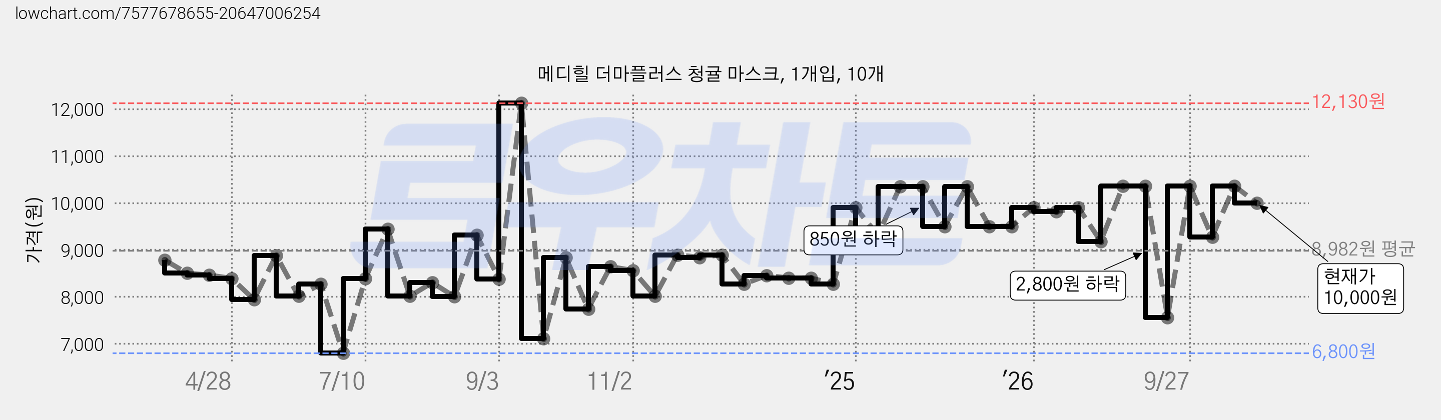 메디힐 더마플러스 청귤 마스크, 1개입, 10개 가격 변동 차트, 현재가 10,000원, 관측 최저가 6,800원