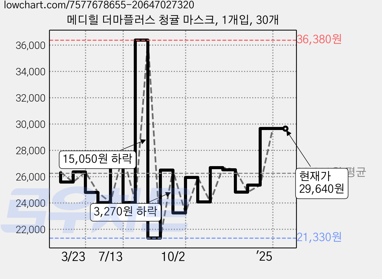 메디힐 더마플러스 청귤 마스크, 1개입, 30개 가격 변동 차트, 현재가 29,640원, 관측 최저가 21,330원
