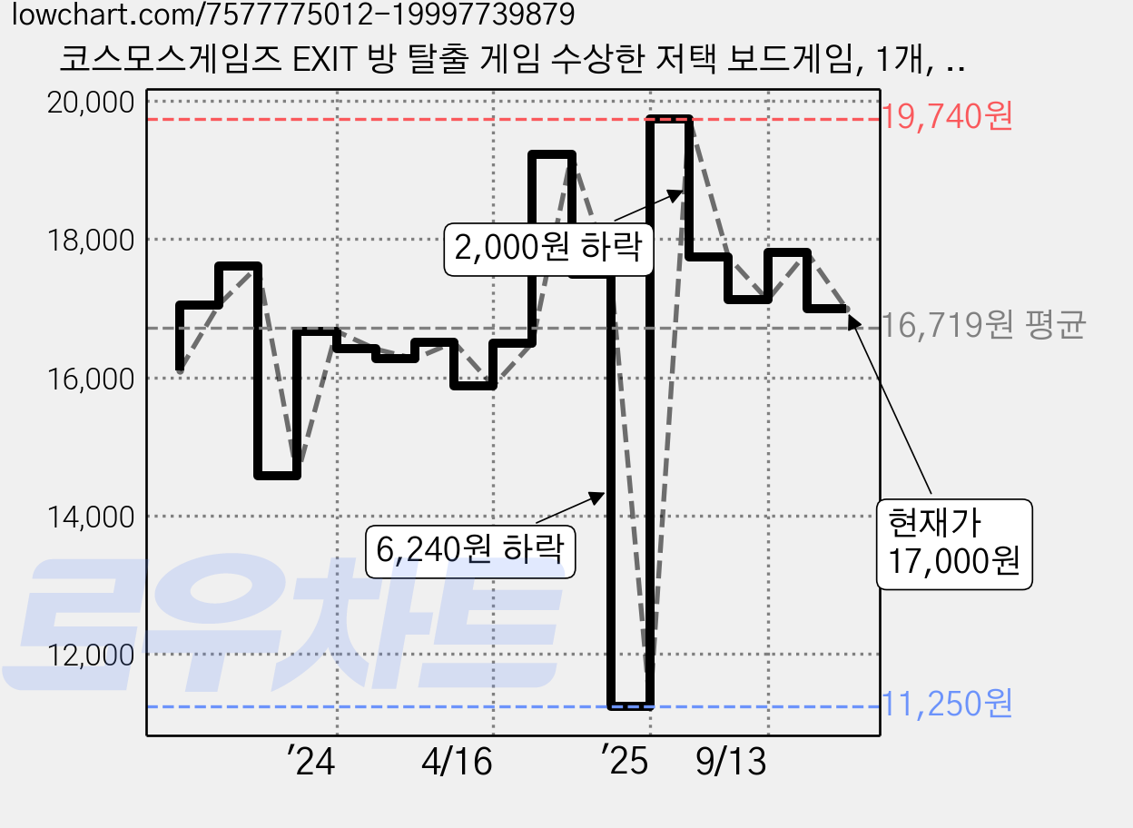 코스모스게임즈 EXIT 방 탈출 게임 수상한 저택 보드게임, 1개, 혼합색상 가격 변동 차트, 현재가 17,000원, 관측 최저가 11,250원