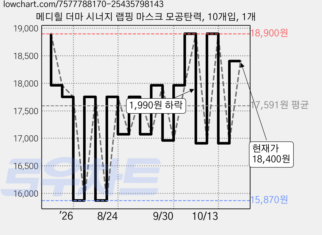 메디힐 더마 시너지 랩핑 마스크 모공탄력, 10개입, 1개 가격 변동 차트, 현재가 18,400원, 관측 최저가 15,870원