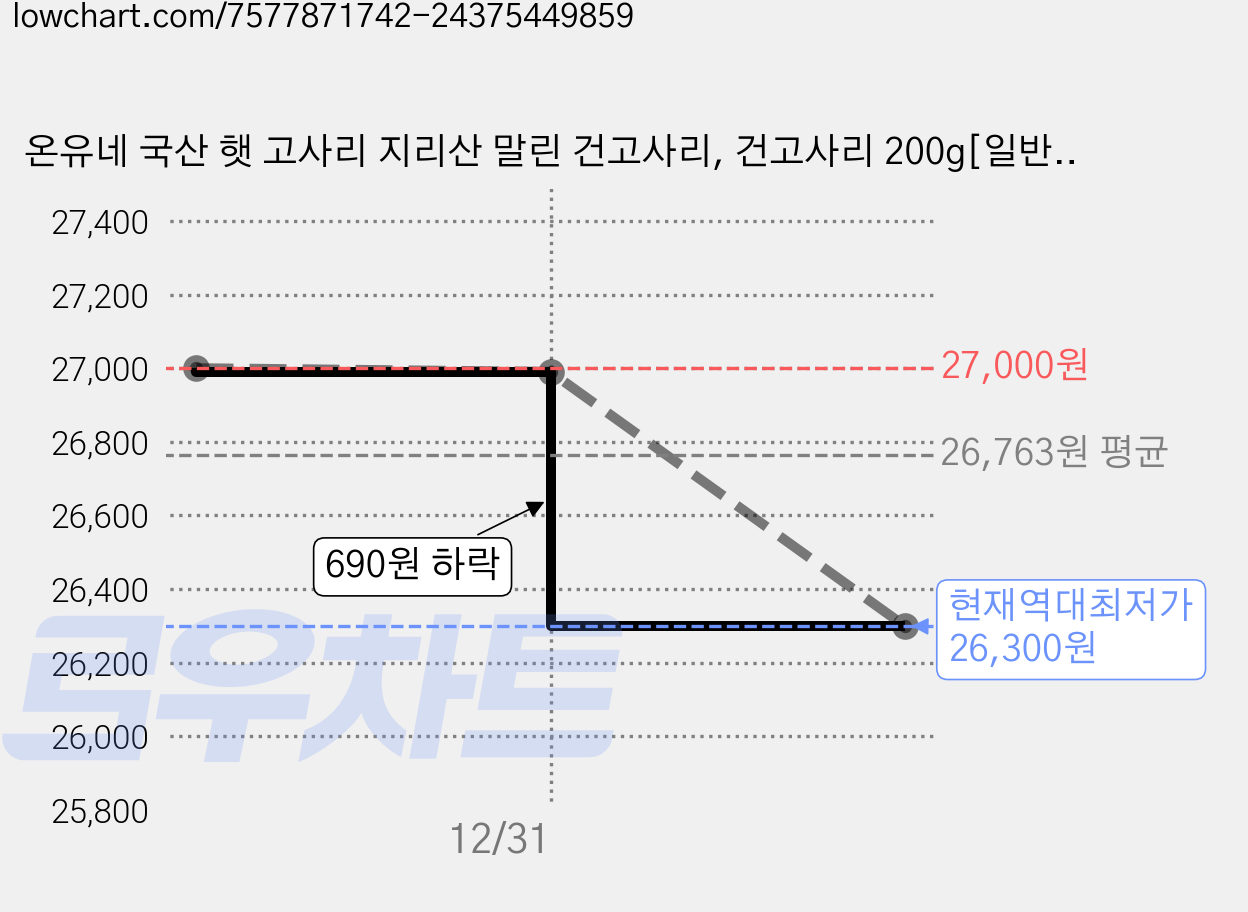 온유네 국산 햇 고사리 지리산 말린 건고사리, 건고사리 200g[일반농산물], 1개 가격 변동 차트, 현재가 26,300원, 역대최저가