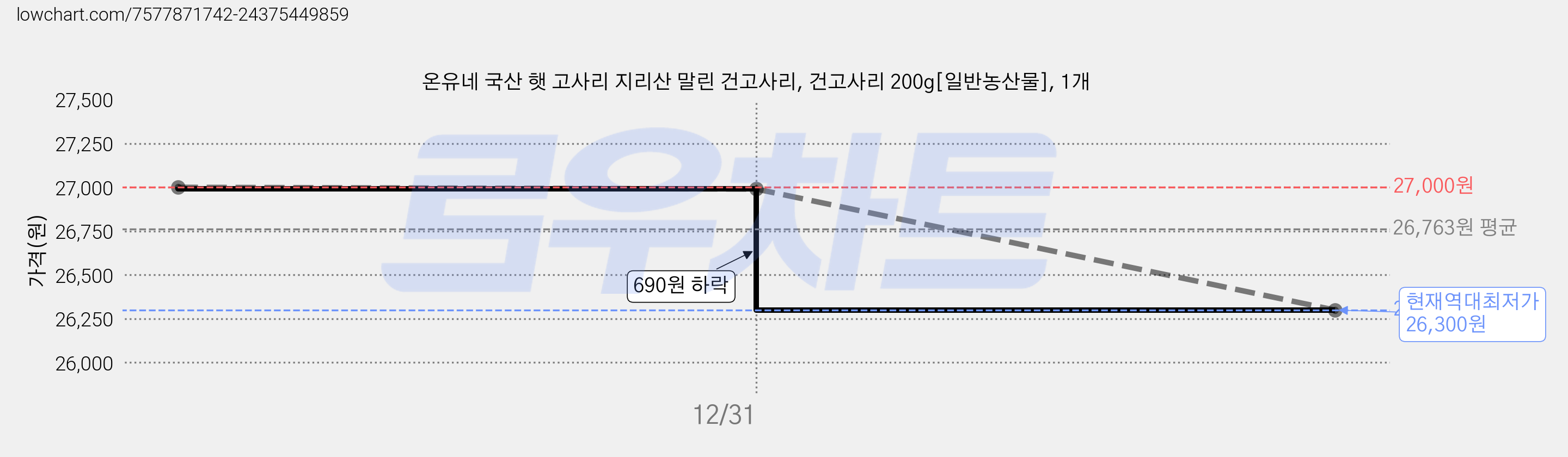 온유네 국산 햇 고사리 지리산 말린 건고사리, 건고사리 200g[일반농산물], 1개 가격 변동 차트, 현재가 26,300원, 역대최저가