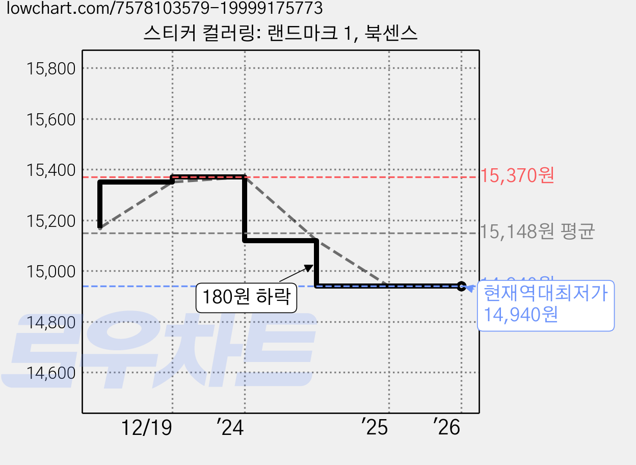 스티커 컬러링: 랜드마크 1, 북센스 가격 변동 차트, 현재가 14,940원, 역대최저가