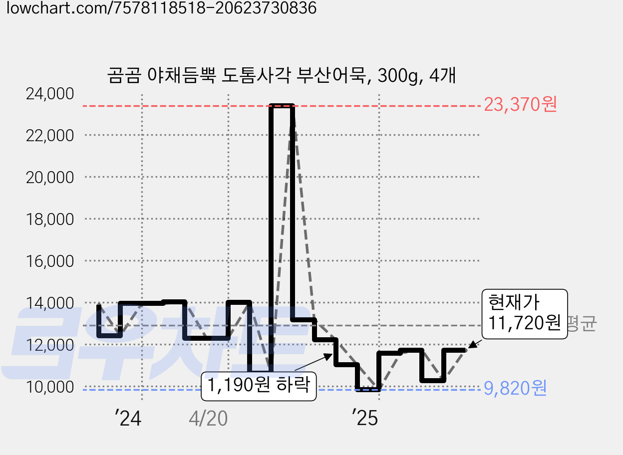 곰곰 야채듬뿍 도톰사각 부산어묵, 300g, 4개 가격 변동 차트, 현재가 11,720원, 관측 최저가 9,820원