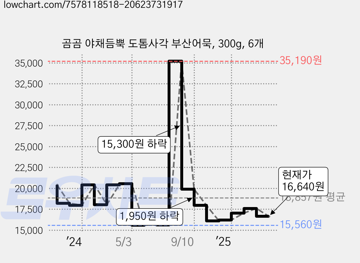 곰곰 야채듬뿍 도톰사각 부산어묵, 300g, 6개 가격 변동 차트, 현재가 16,640원, 관측 최저가 15,500원