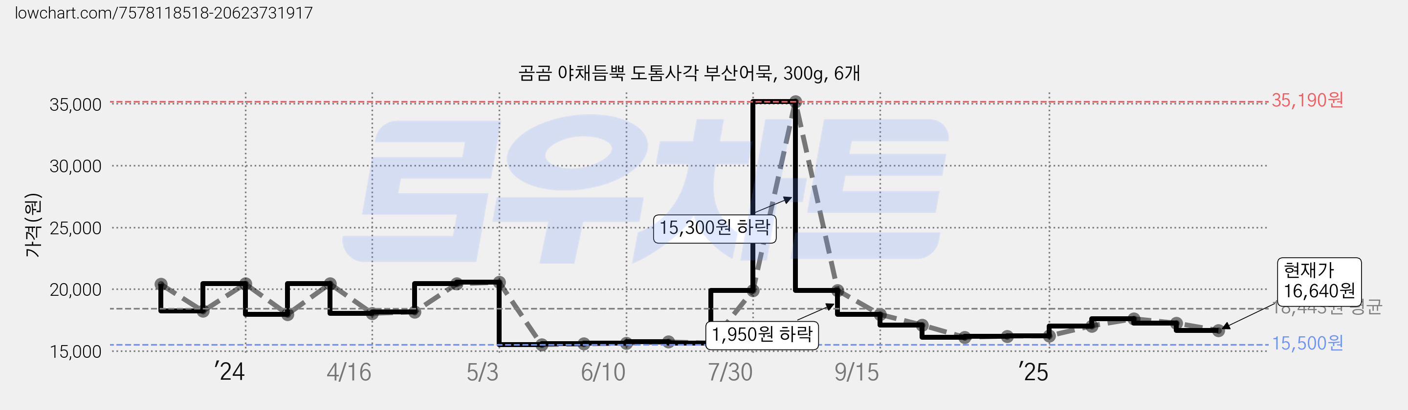 곰곰 야채듬뿍 도톰사각 부산어묵, 300g, 6개 가격 변동 차트, 현재가 16,640원, 관측 최저가 15,500원