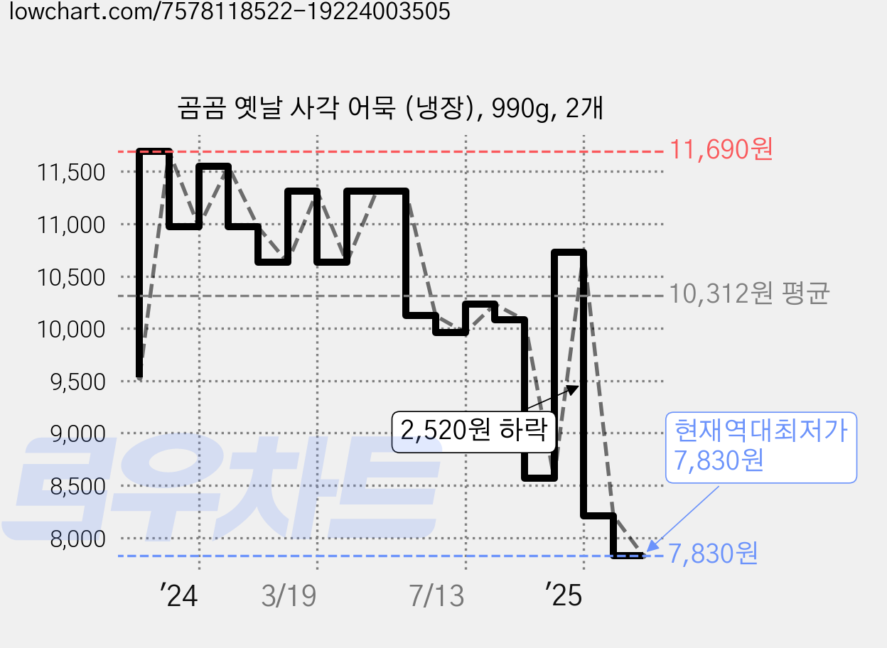 곰곰 옛날 사각 어묵 (냉장), 990g, 2개 가격 변동 차트, 현재가 7,830원, 역대최저가