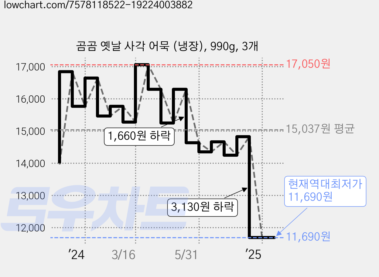 곰곰 옛날 사각 어묵 (냉장), 990g, 3개 가격 변동 차트, 현재가 11,690원, 역대최저가