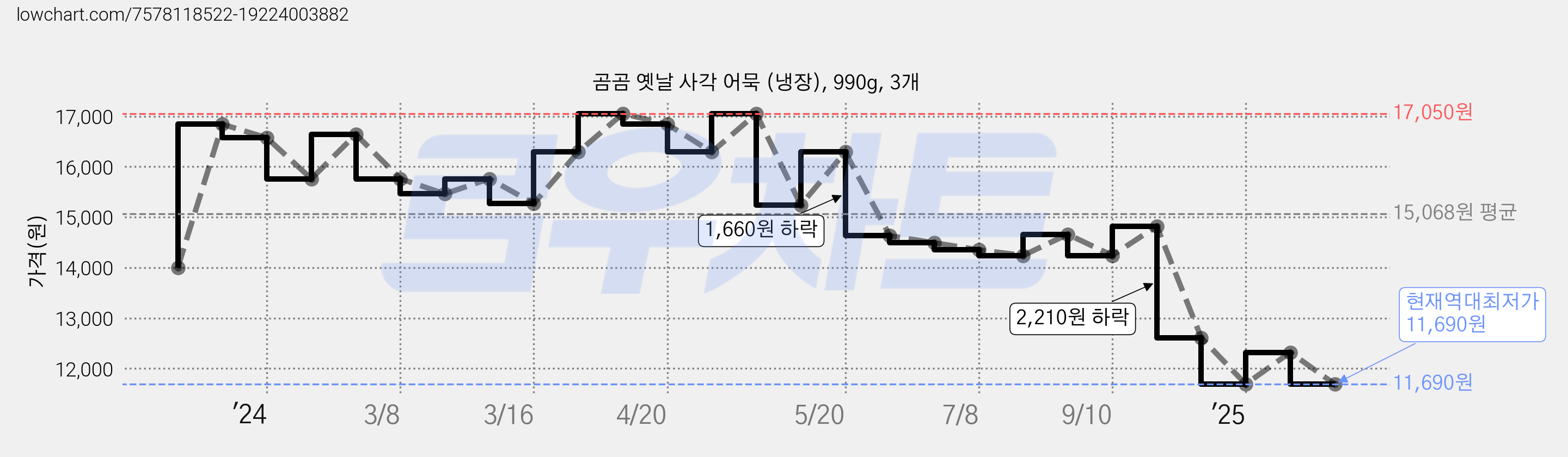 곰곰 옛날 사각 어묵 (냉장), 990g, 3개 가격 변동 차트, 현재가 11,690원, 역대최저가