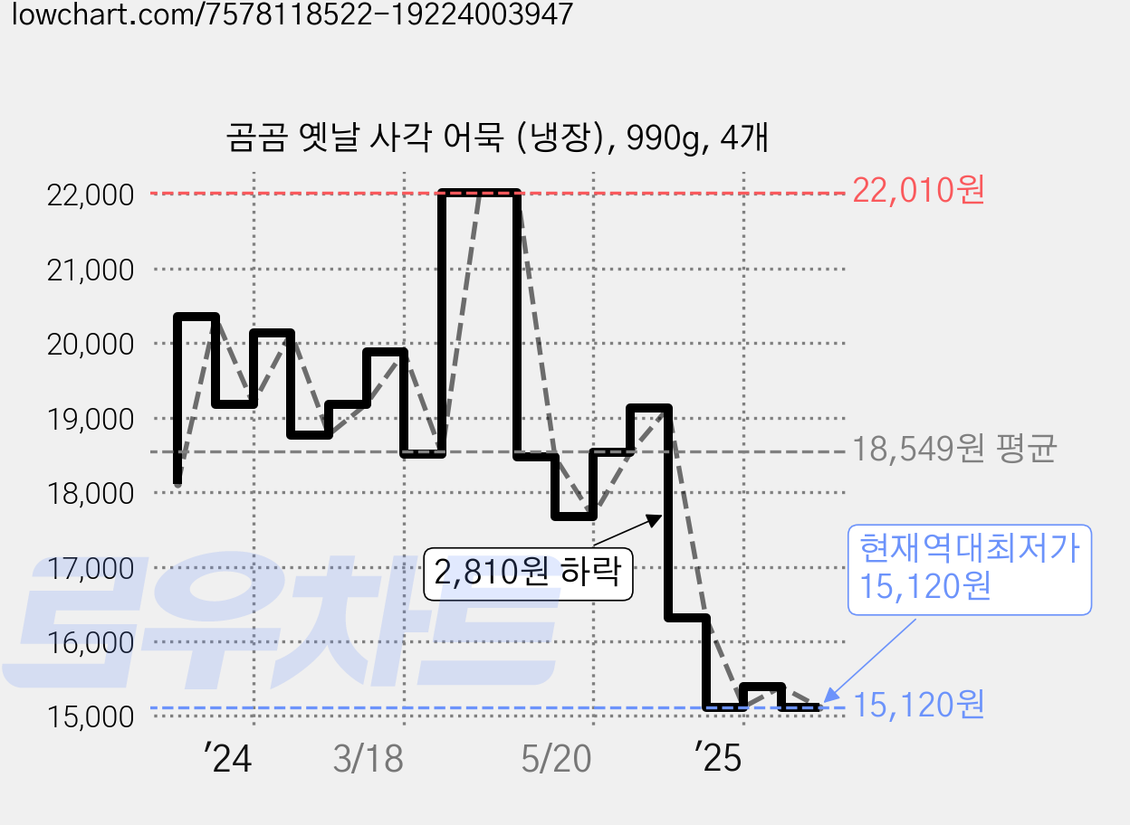 곰곰 옛날 사각 어묵 (냉장), 990g, 4개 가격 변동 차트, 현재가 15,120원, 역대최저가