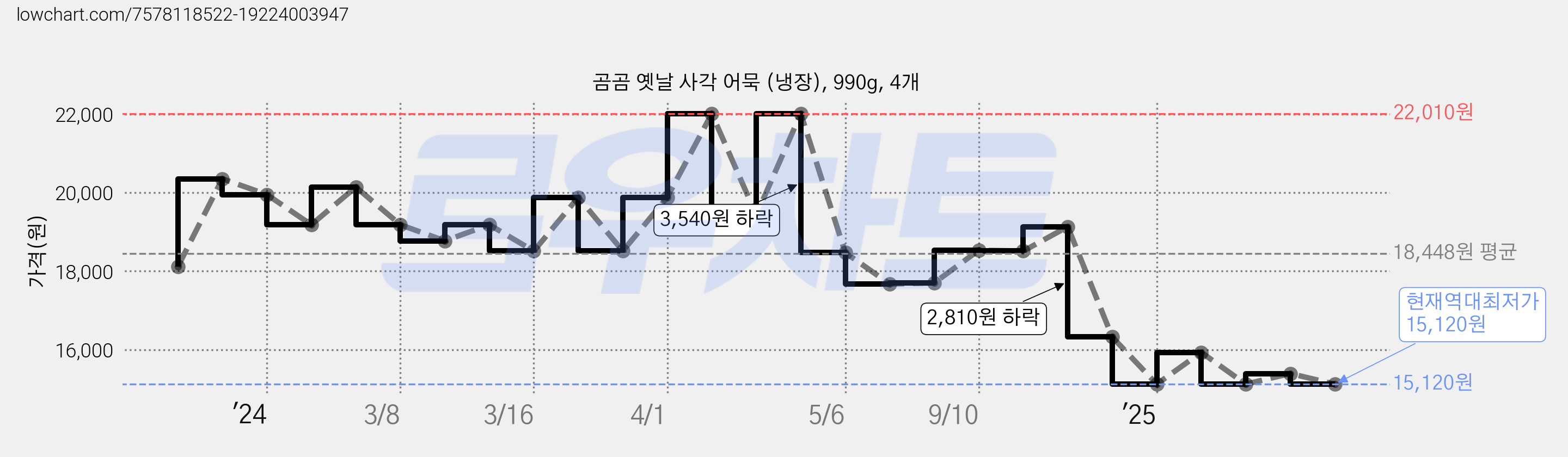 곰곰 옛날 사각 어묵 (냉장), 990g, 4개 가격 변동 차트, 현재가 15,120원, 역대최저가