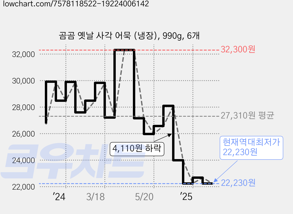 곰곰 옛날 사각 어묵 (냉장), 990g, 6개 가격 변동 차트, 현재가 22,230원, 역대최저가