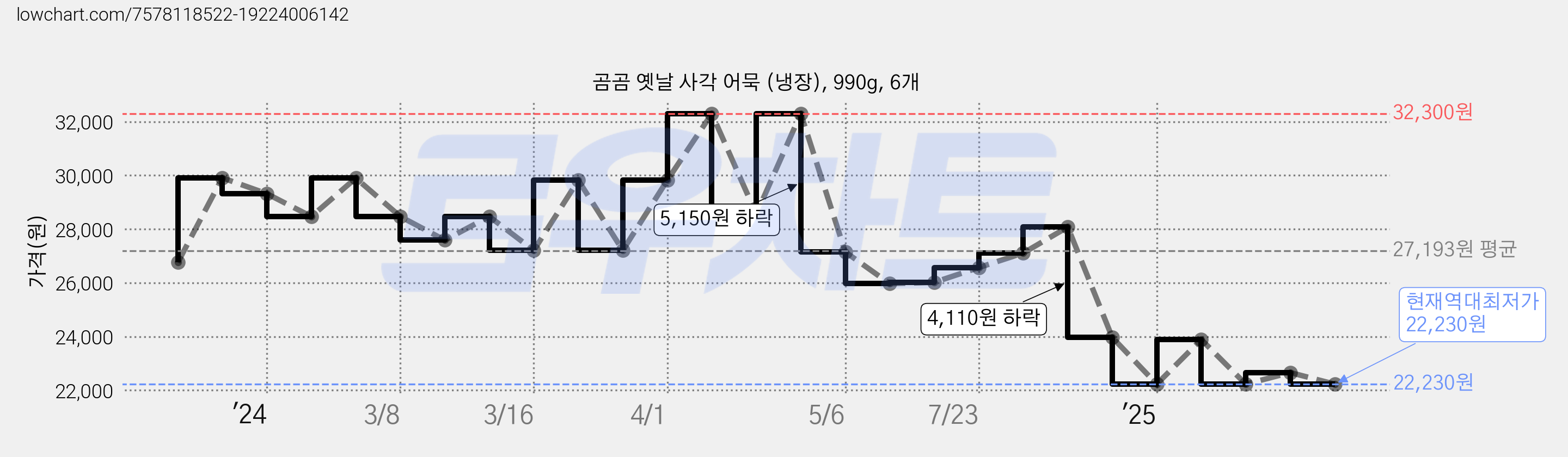 곰곰 옛날 사각 어묵 (냉장), 990g, 6개 가격 변동 차트, 현재가 22,230원, 역대최저가