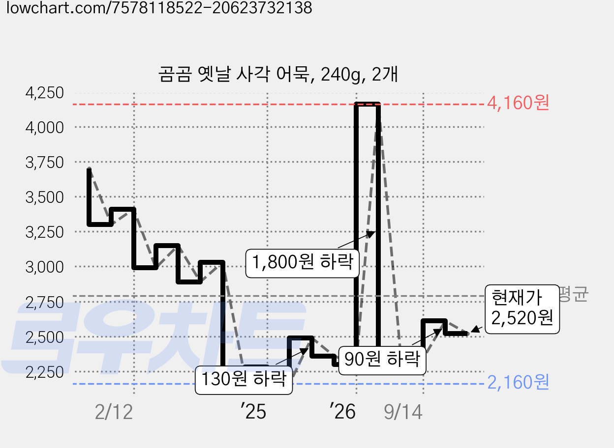 곰곰 옛날 사각 어묵, 240g, 2개 가격 변동 차트, 현재가 2,520원, 관측 최저가 2,160원