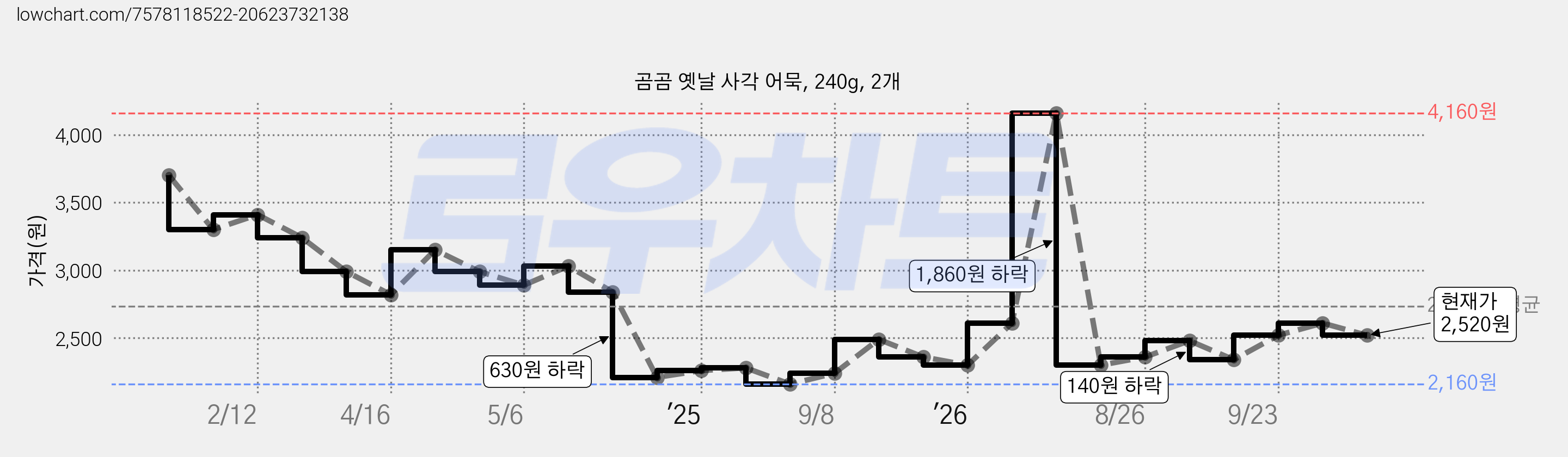 곰곰 옛날 사각 어묵, 240g, 2개 가격 변동 차트, 현재가 2,520원, 관측 최저가 2,160원